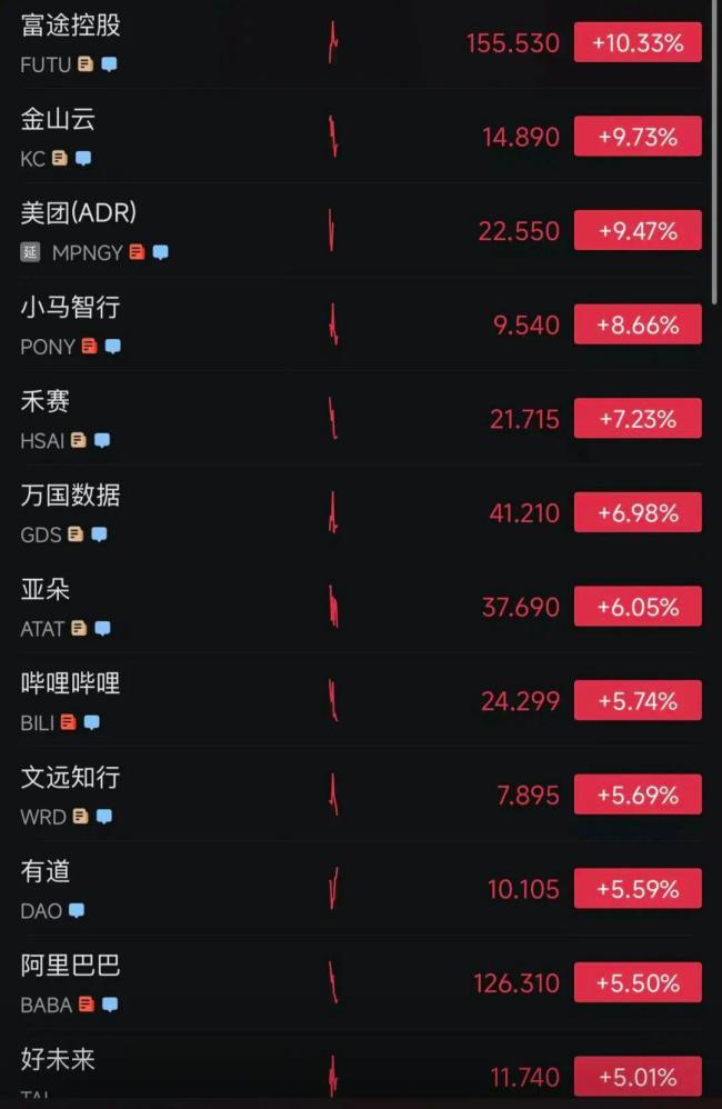 美股中国资产爆发 中概股集体大涨