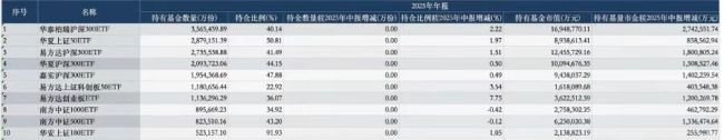 “国家队”1.5万亿持仓曝光 ETF持仓规模创新高