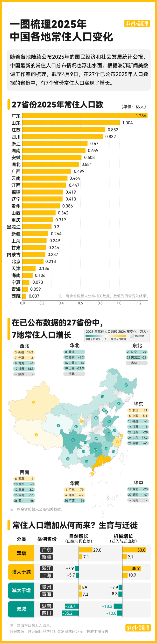 27省份公布昨年常住东说念主口数据