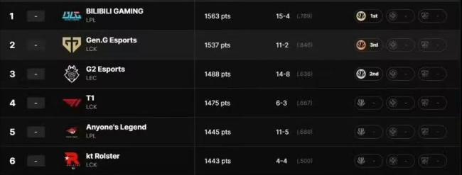 BLG断层式晋升 赛场荣耀与场外风云