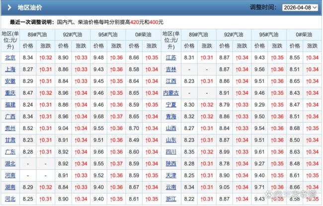 油价下跌！92汽油每升跌0.10元 五一前有望降价