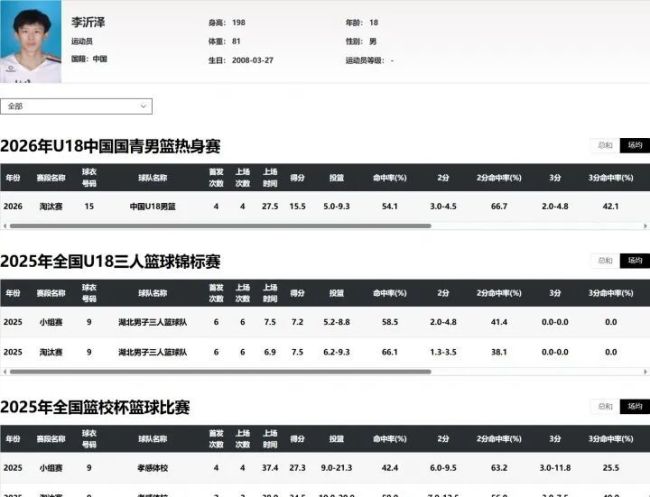 中国篮协：已注意到李沂泽年龄存疑 调查和处理结果将向社会公布 外貌相似引发质疑