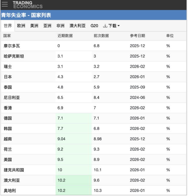 韩国年轻人开始放弃考公了 休息青年现象蔓延