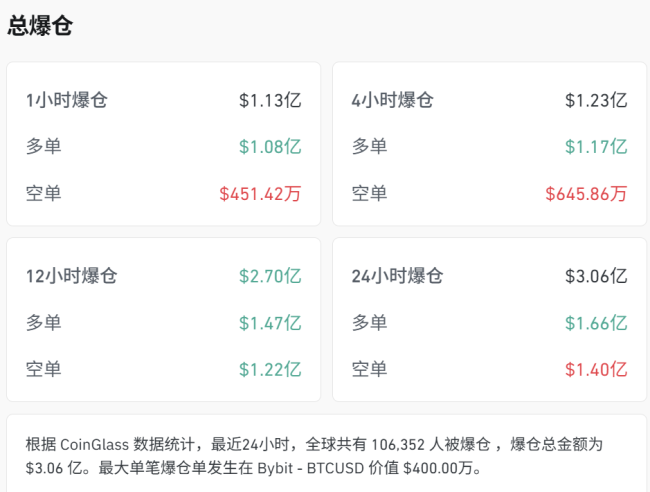 “谈崩”了!刚刚,直线跳水!超10万人爆仓 比特币价格骤跌