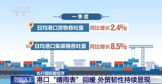 一季度经济开门红 投资、消费、外贸全线回暖