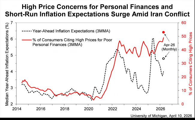 能源价格显著推高美国3月CPI 美国通胀承压加剧