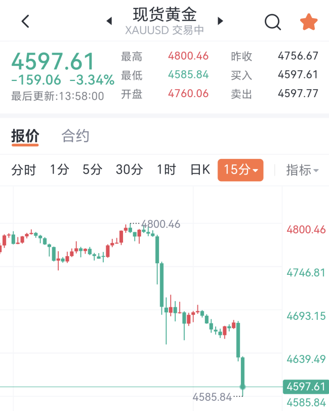 现货黄金急跌原因