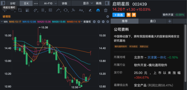 A股多只业绩高增股涨停 一季度报喜带动股价冲高