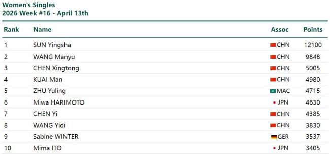 国际乒联2026年第16周世界排名 国乒组合领跑多项榜首