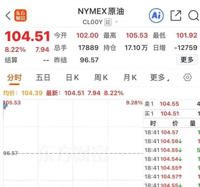 原油开盘跳空大涨8%