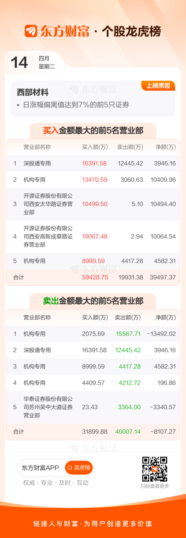 西部材料4月14日龙虎榜数据
