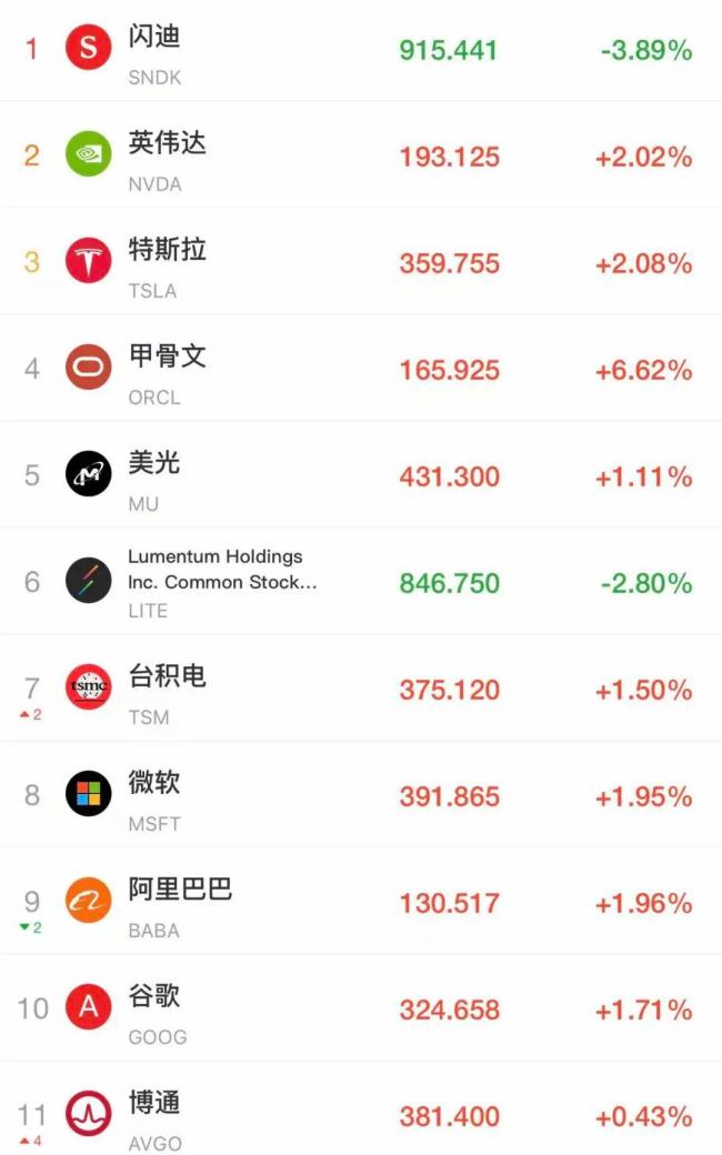 美股高开 中概股普涨 科技股与中概股齐上涨