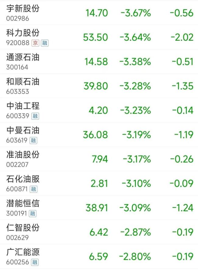 超3700股上涨 A股震荡反弹