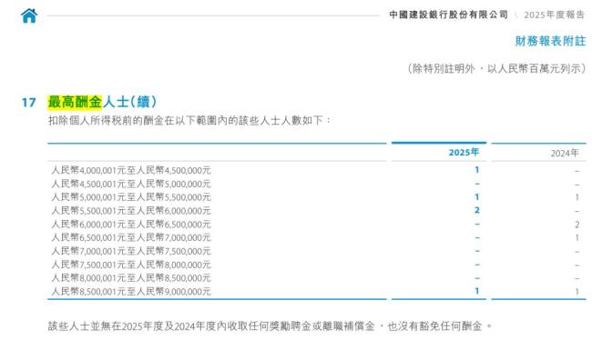 多家银行披露最高薪 有人年薪1800万 揭秘银行业顶薪人士