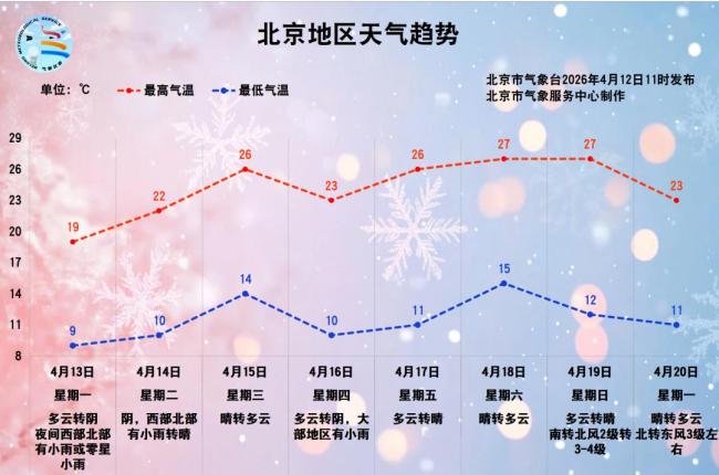 北京人注意！明天下雨还不算完，19号又有一场！温差大到离谱？