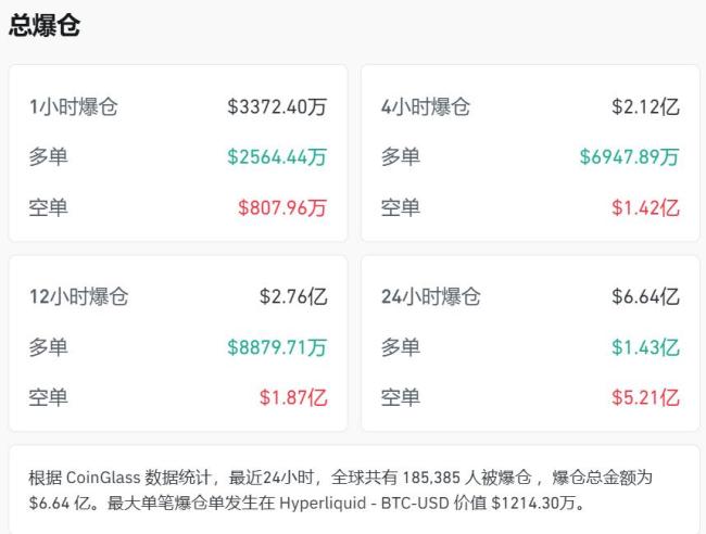 加密货币全线大涨超18万人爆仓 市场情绪高涨