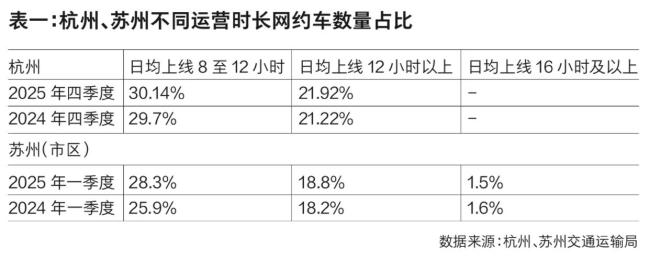 网约车司机迎来“强制8小时工作制” 行业“内卷”加剧