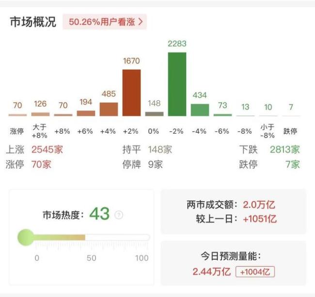 沪深两市成交额连续第8个交易日破2万亿