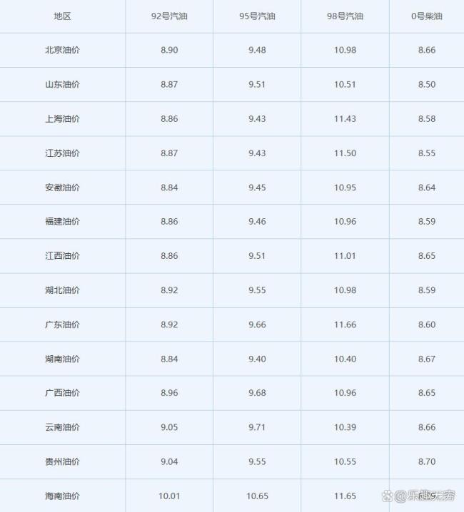 92、95号汽油最新售价 油价或将大幅下调