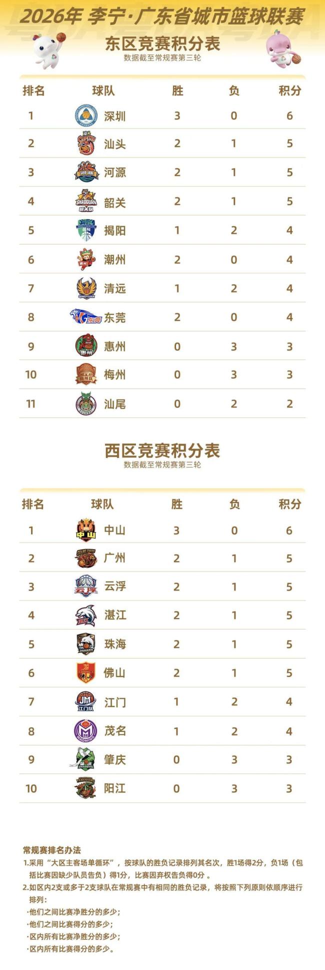 粤BA第四轮深圳队和中山队豪取四连胜 硬核对决看点十足