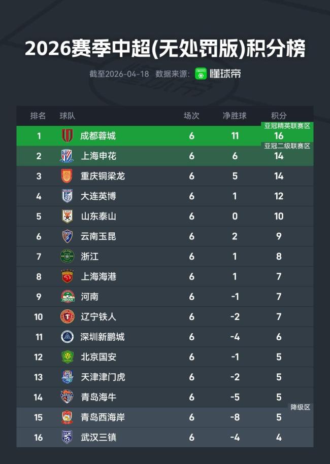 中超无扣分积分榜：成都第一申花第二
