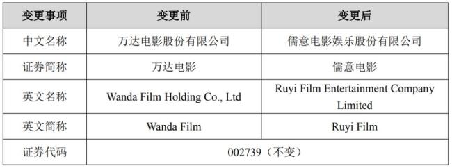 万达电影完成更名登记