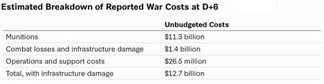 闻一哆：拉清单！伊朗战争，美国不只是在“烧钱”