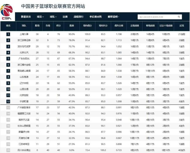 CBA积分榜：上海锁定常规赛冠军