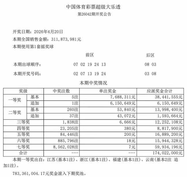 6注 260注！大乐透头奖开768万 云南成最大赢家