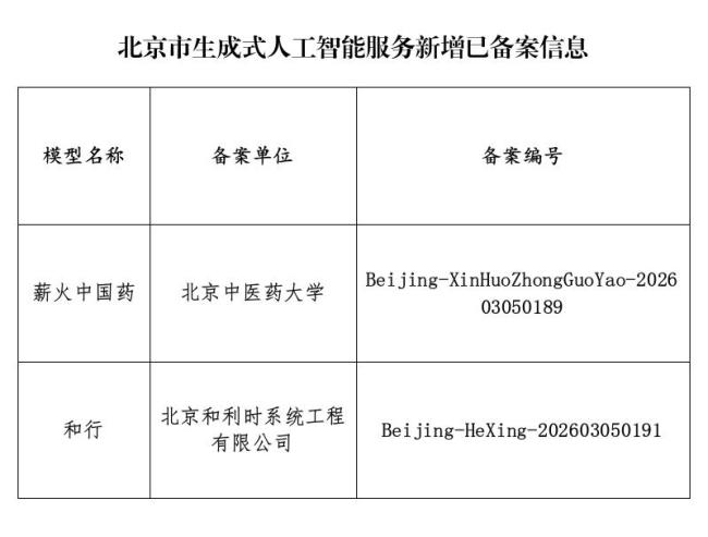 北京市新增2款已完成备案的生成式人工智能服务