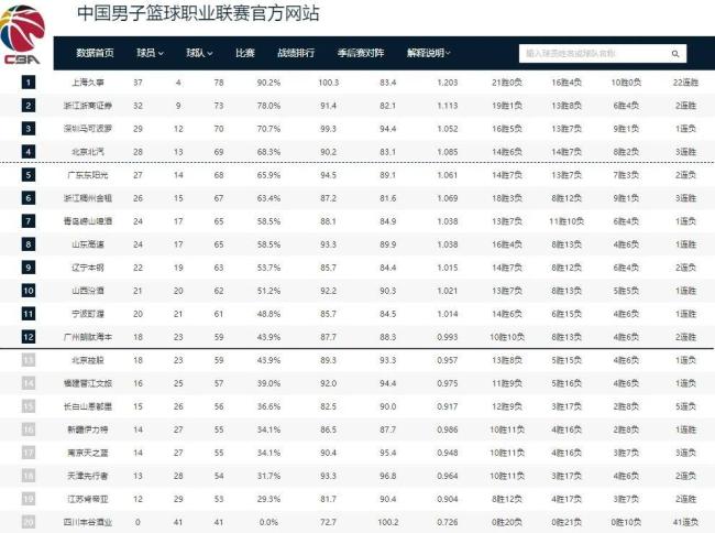广东男篮将以联赛第五晋级CBA季后赛 季后赛前景引关注