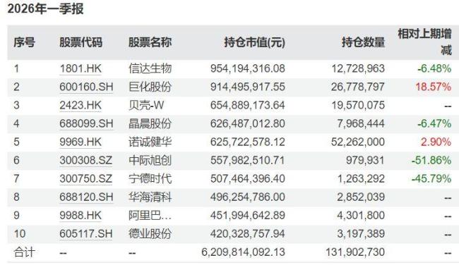 知名基金经理最新调仓动向：张坤减持多只白酒股，谢治宇加码化工与半导体设备 规模下降引发被动调仓
