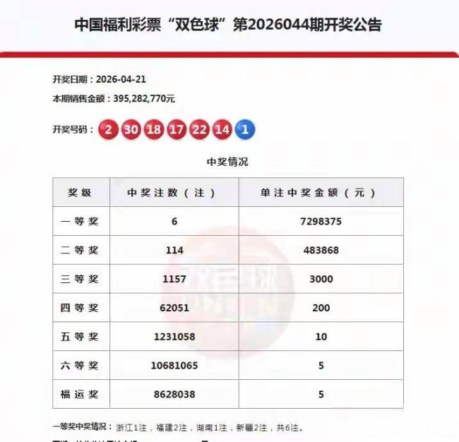 6注 114注！双色球头奖开729万 福建新疆成大赢家