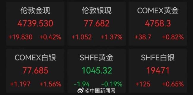 国际油价金价齐涨