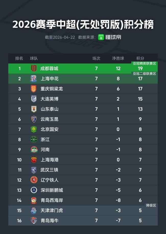 中超非罚积分榜：蓉城19分