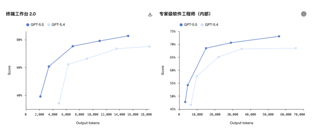 GPT-5.5赢了Opus 4.7和Mythos吗 智能体式工作模型领先