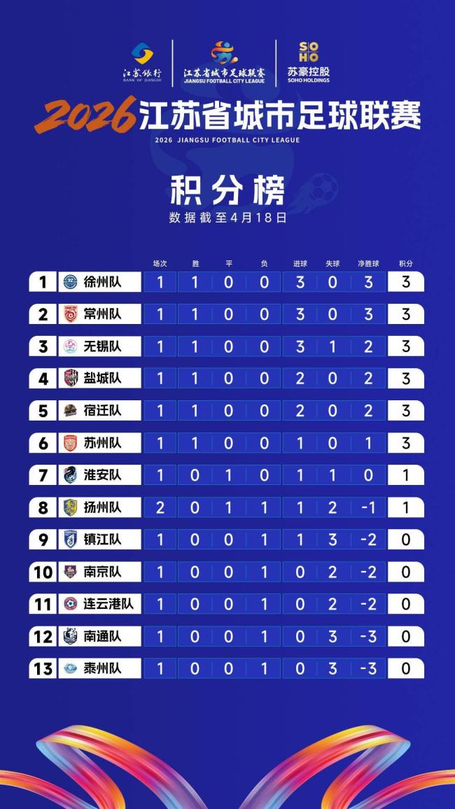 “苏超”第三周前瞻 抢分大战看点满满
