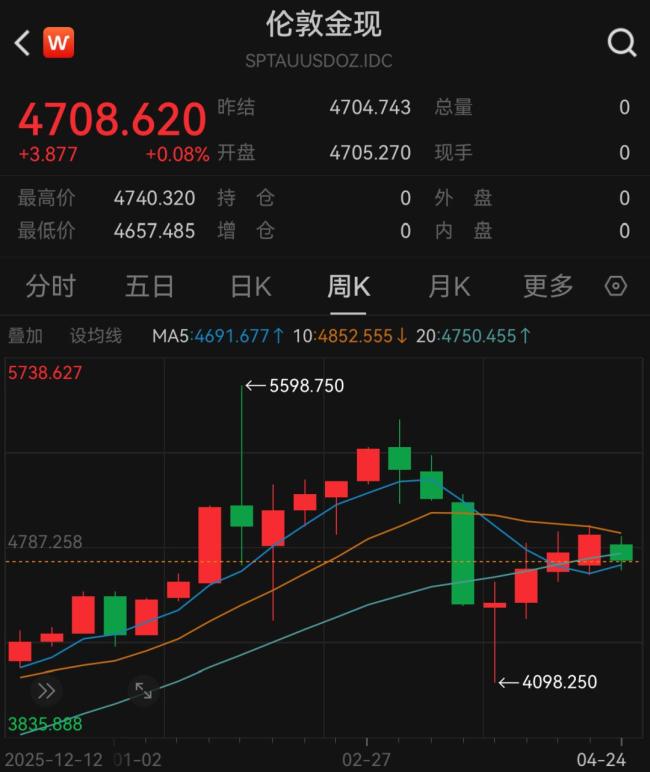 全球主力买家抛售超22吨黄金 主权基金减持引关注