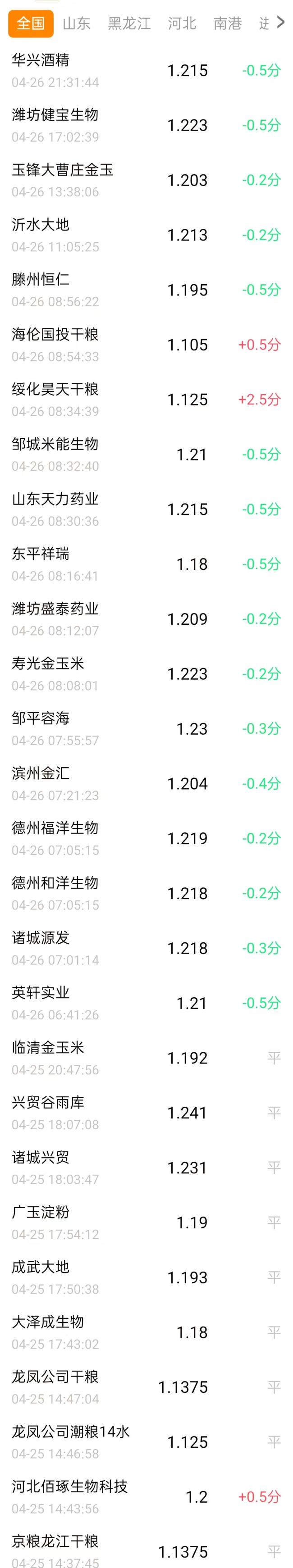 跌了！玉米下跌“势如破竹” 市场供应增加引发调整