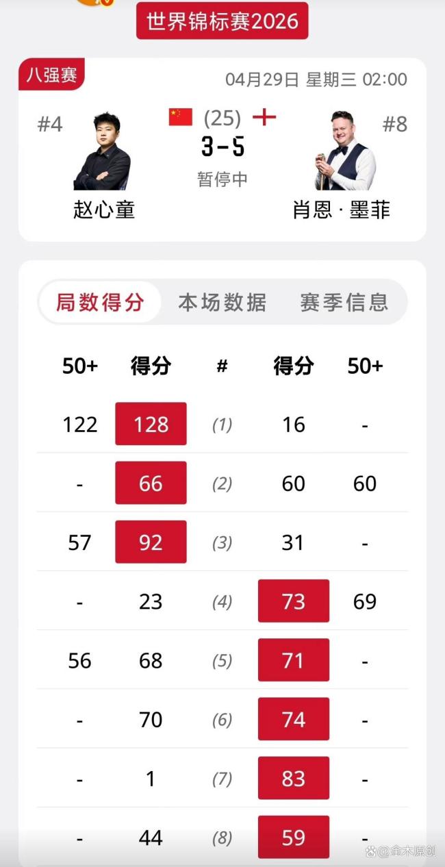 赵心童连丢5局3-5落后墨菲 关键失误痛失好局