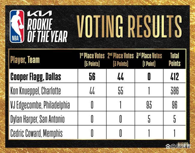 独行侠状元弗拉格当选年度最佳新秀 比肩詹姆斯创纪录