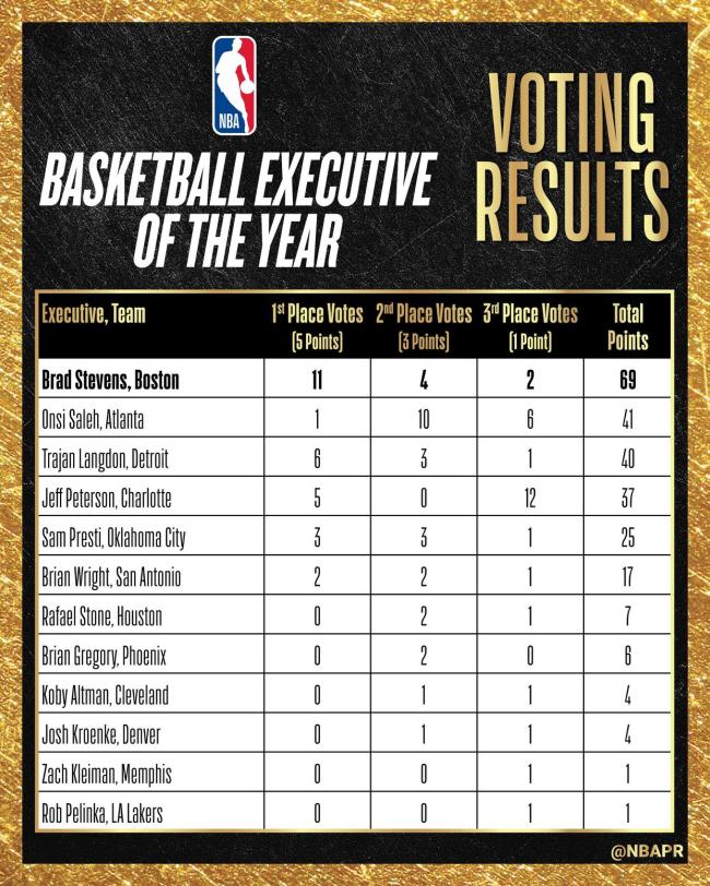 NBA官方：史蒂文斯当选年度最佳高管 三年两度获奖