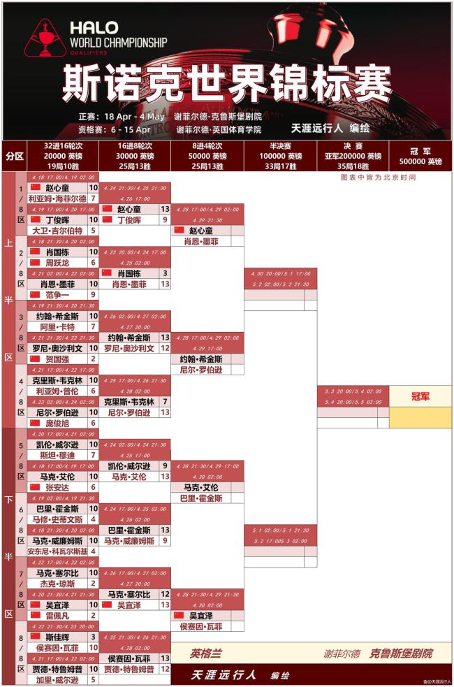 赵心童vs墨菲 四强争夺战即将打响