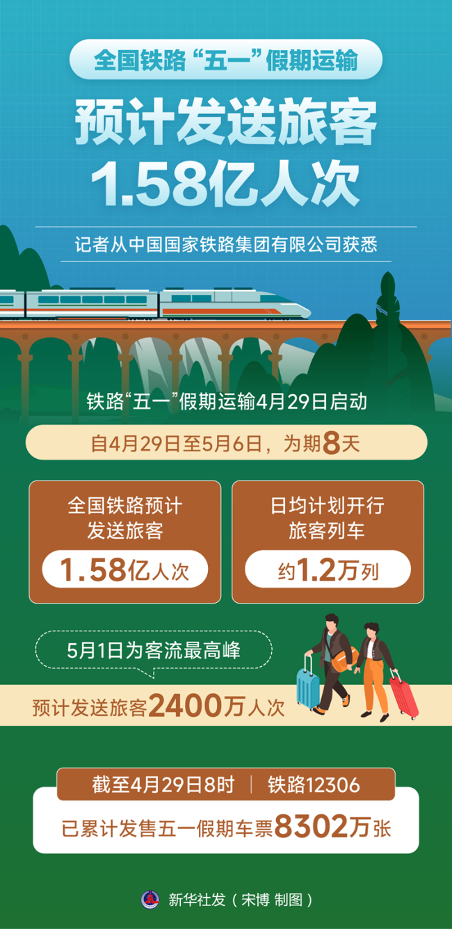铁路五一预计发送旅客人次