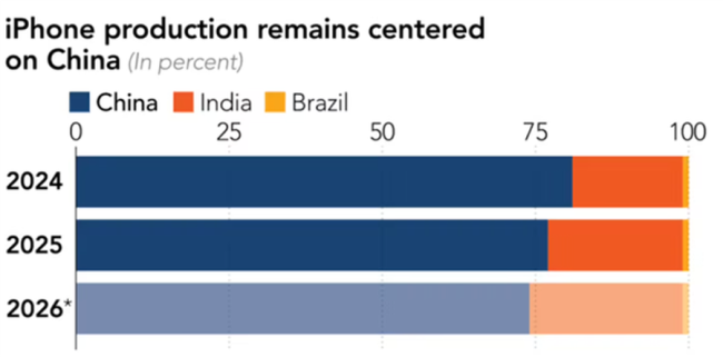 苹果印度生产线陷入停摆 独立性短板暴露