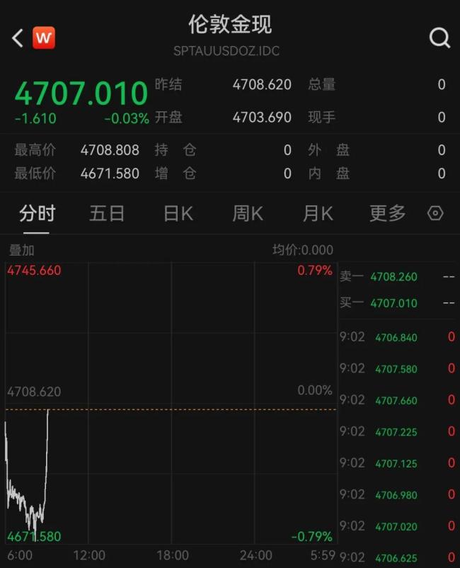 黄金再迎直线上涨
