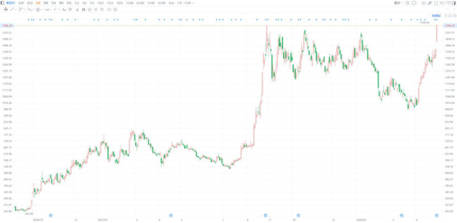 寒武纪总市值突破6700亿元