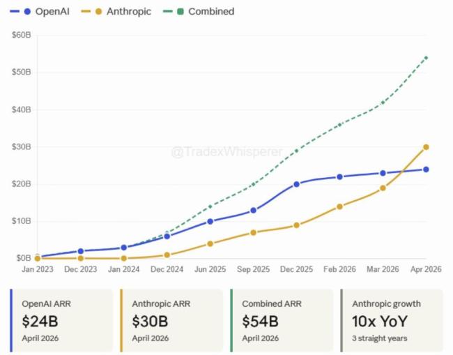 Anthropic年收300亿碾压OpenAI