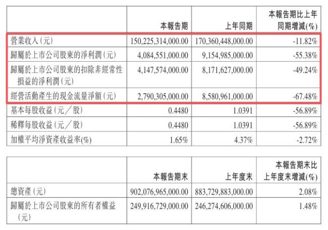 比亚迪一季度净利润为何下滑55%