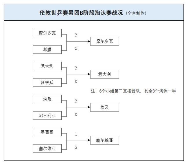 伦敦百年世乒赛32强一都降生 国乒首秀迎战英格兰